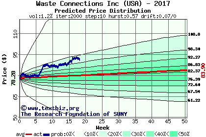 Predicted price distribution