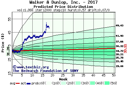 Predicted price distribution