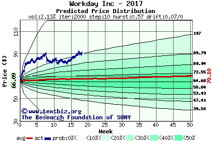 Predicted price distribution