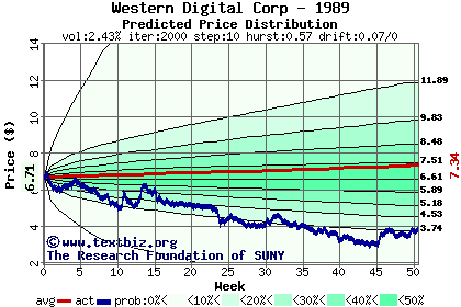 Predicted price distribution