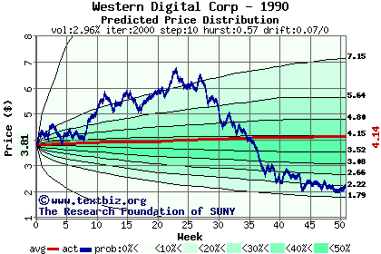 Predicted price distribution