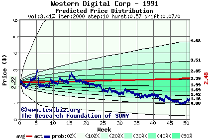 Predicted price distribution