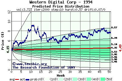 Predicted price distribution