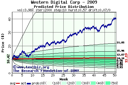 Predicted price distribution