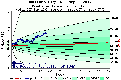 Predicted price distribution