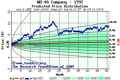 Predicted price distribution