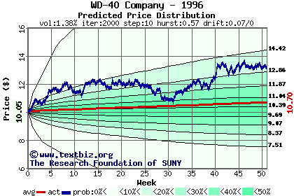 Predicted price distribution