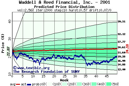 Predicted price distribution