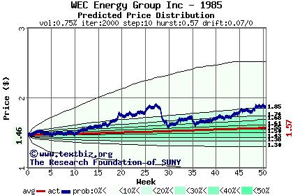 Predicted price distribution