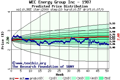 Predicted price distribution