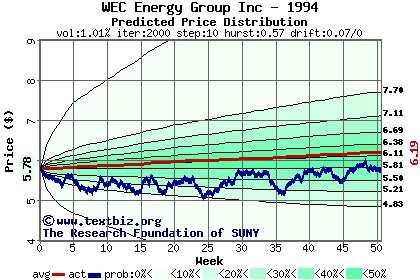 Predicted price distribution