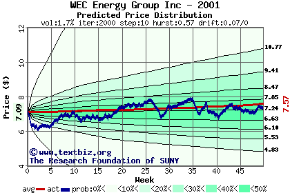 Predicted price distribution