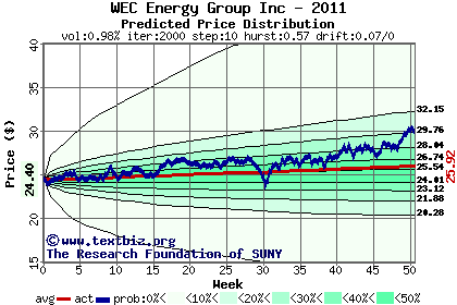 Predicted price distribution