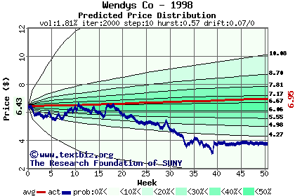Predicted price distribution