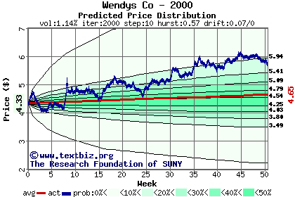 Predicted price distribution