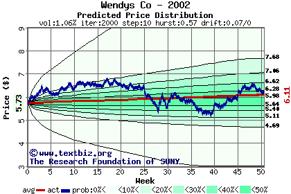 Predicted price distribution