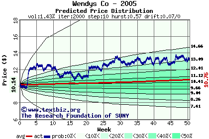 Predicted price distribution