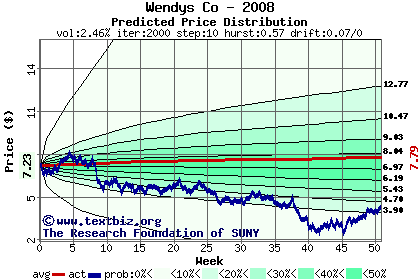 Predicted price distribution