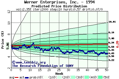 Predicted price distribution