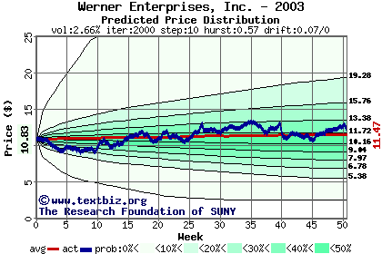 Predicted price distribution