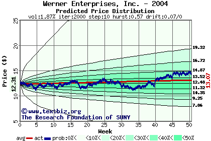 Predicted price distribution