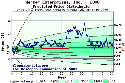 Predicted price distribution