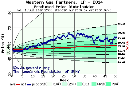 Predicted price distribution