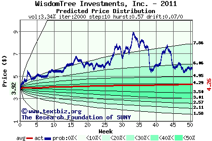 Predicted price distribution