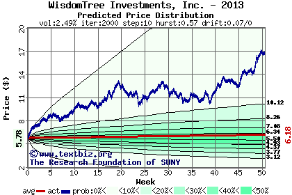 Predicted price distribution