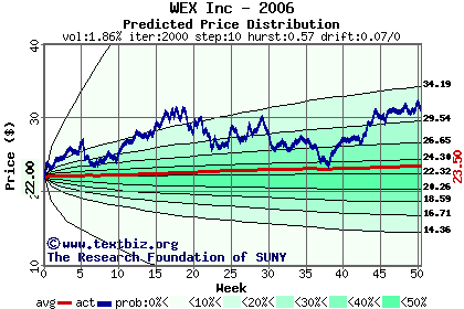 Predicted price distribution