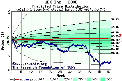 Predicted price distribution