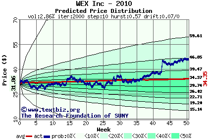 Predicted price distribution