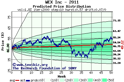 Predicted price distribution