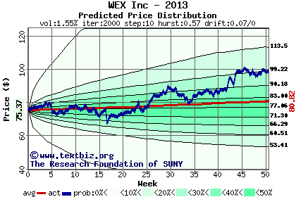 Predicted price distribution