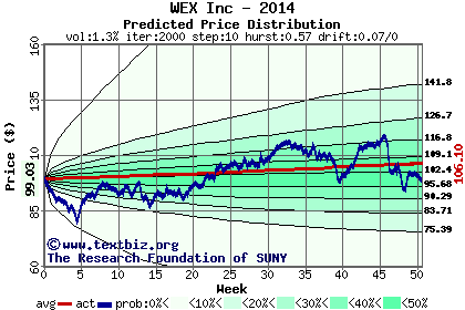 Predicted price distribution