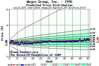 Predicted price distribution