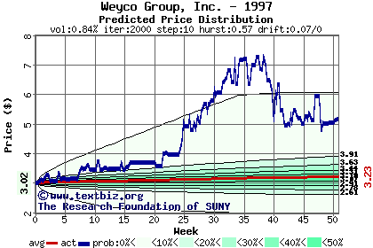 Predicted price distribution