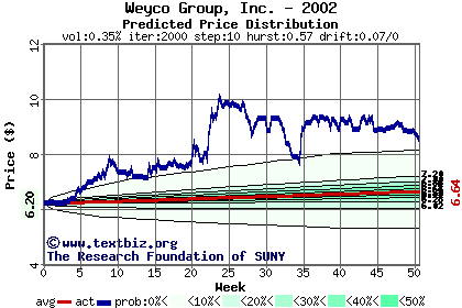 Predicted price distribution