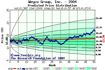 Predicted price distribution