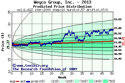 Predicted price distribution