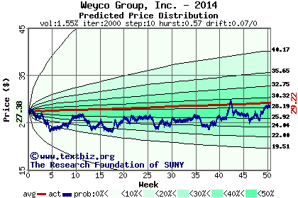 Predicted price distribution