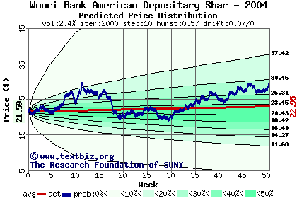 Predicted price distribution