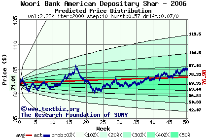 Predicted price distribution