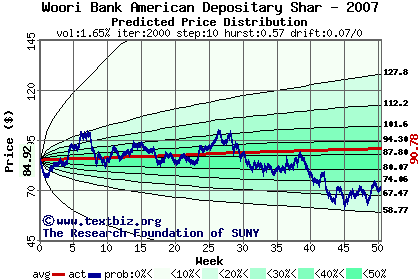 Predicted price distribution