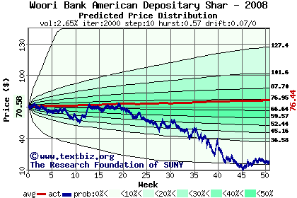 Predicted price distribution