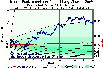 Predicted price distribution