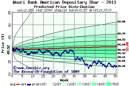 Predicted price distribution