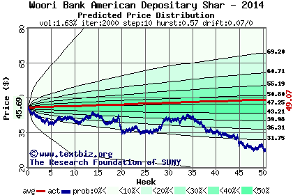 Predicted price distribution