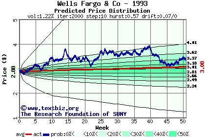 Predicted price distribution