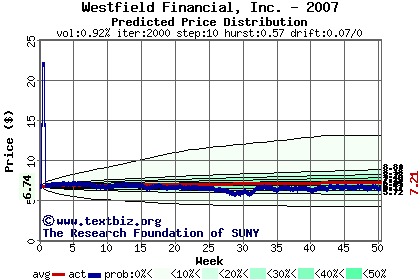 Predicted price distribution